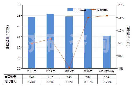 2013-2017年6月中國(guó)其他膠粘敷料及有膠粘涂層的物品(經(jīng)藥物浸涂或制成零售包裝,供醫(yī)療、外科、牙科或獸醫(yī)用)(HS30051090)出口量及增速統(tǒng)計(jì)